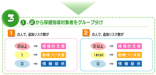 3.①、②から保健指導者をグループ分け