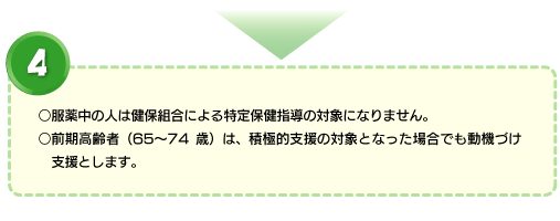 4.●服薬中の人は健保保険組合による特定保健指導のたいしょうになりません。●前期高齢者（65歳から74歳）は積極的支援の対象者となった場合でも動機づけ支援とします。