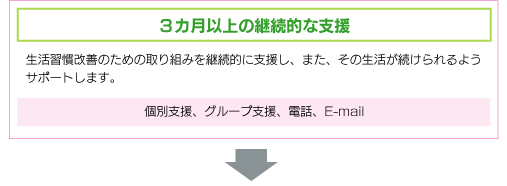 3ヶ月以上の継続的支援