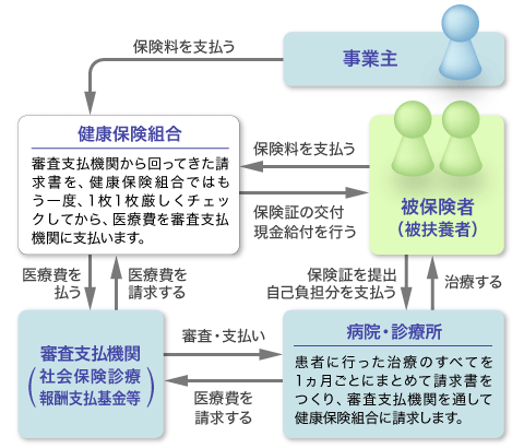 医療費支払いのしくみ 健康保険のしくみ 大阪府貨物運送健康保険組合